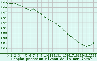 Courbe de la pression atmosphrique pour Connerr (72)