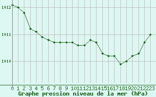 Courbe de la pression atmosphrique pour Bonnecombe - Les Salces (48)