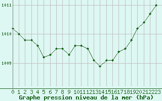 Courbe de la pression atmosphrique pour Voiron (38)