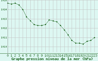 Courbe de la pression atmosphrique pour Cognac (16)