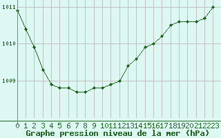 Courbe de la pression atmosphrique pour Tornio Torppi