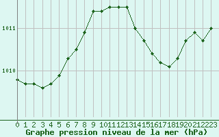 Courbe de la pression atmosphrique pour Bulson (08)