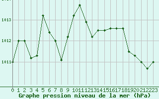 Courbe de la pression atmosphrique pour Saint-Auban (04)