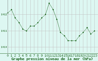 Courbe de la pression atmosphrique pour Priay (01)