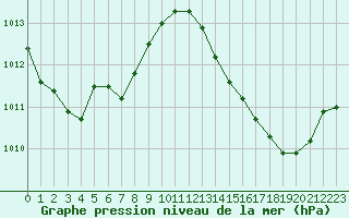 Courbe de la pression atmosphrique pour Dax (40)