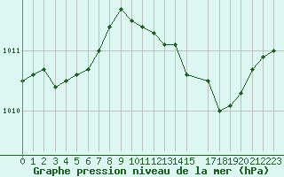 Courbe de la pression atmosphrique pour Sandillon (45)