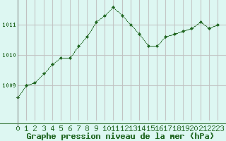 Courbe de la pression atmosphrique pour Dunkerque (59)