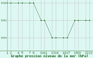 Courbe de la pression atmosphrique pour Turaif