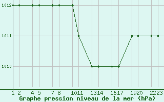 Courbe de la pression atmosphrique pour Turaif