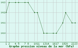 Courbe de la pression atmosphrique pour Turaif