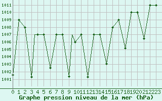 Courbe de la pression atmosphrique pour Cardak