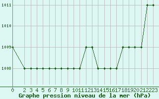 Courbe de la pression atmosphrique pour Bezmer