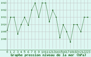 Courbe de la pression atmosphrique pour Adrar