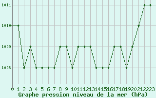 Courbe de la pression atmosphrique pour Blus (40)