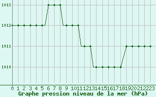 Courbe de la pression atmosphrique pour Araxos Airport