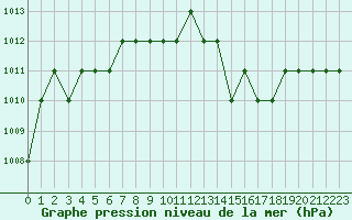 Courbe de la pression atmosphrique pour Rmering-ls-Puttelange (57)