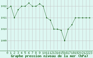 Courbe de la pression atmosphrique pour Amendola
