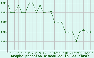 Courbe de la pression atmosphrique pour Falconara