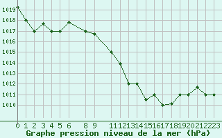 Courbe de la pression atmosphrique pour Jendouba