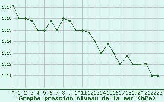 Courbe de la pression atmosphrique pour Akureyri