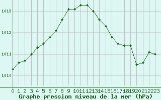 Courbe de la pression atmosphrique pour Dole-Tavaux (39)
