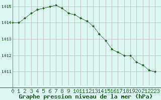 Courbe de la pression atmosphrique pour Oulunsalo Pellonp