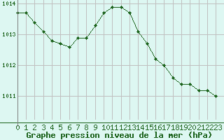 Courbe de la pression atmosphrique pour Aytr-Plage (17)