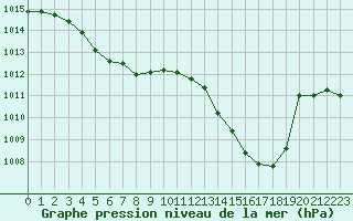 Courbe de la pression atmosphrique pour Beaucroissant (38)