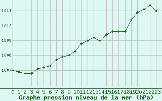 Courbe de la pression atmosphrique pour De Bilt (PB)