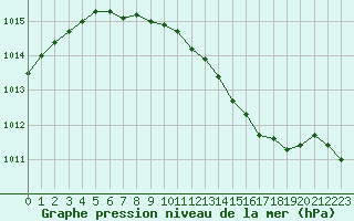 Courbe de la pression atmosphrique pour Karasjok