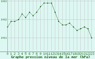 Courbe de la pression atmosphrique pour Lannion (22)