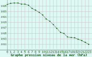 Courbe de la pression atmosphrique pour Herserange (54)