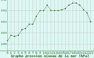 Courbe de la pression atmosphrique pour Melle (Be)