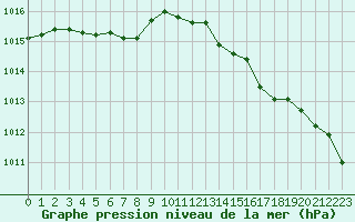 Courbe de la pression atmosphrique pour Nris-les-Bains (03)