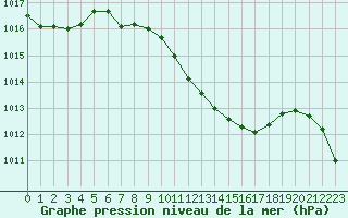 Courbe de la pression atmosphrique pour Mondsee