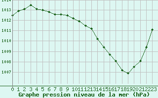 Courbe de la pression atmosphrique pour Anse (69)