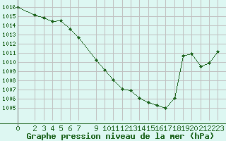 Courbe de la pression atmosphrique pour Lesce