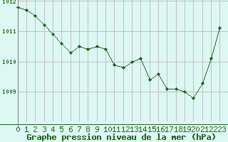 Courbe de la pression atmosphrique pour Buzenol (Be)