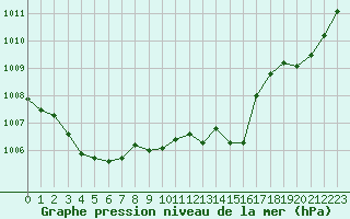 Courbe de la pression atmosphrique pour Calvi (2B)