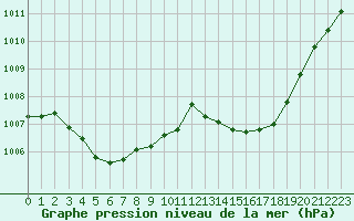 Courbe de la pression atmosphrique pour Fameck (57)