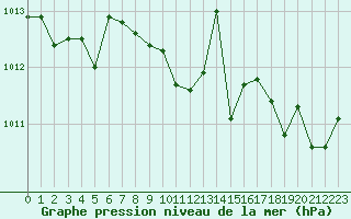 Courbe de la pression atmosphrique pour Aniane (34)