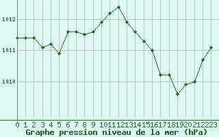 Courbe de la pression atmosphrique pour Auch (32)