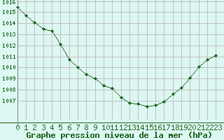 Courbe de la pression atmosphrique pour Rodez (12)