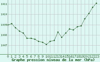 Courbe de la pression atmosphrique pour Ringendorf (67)