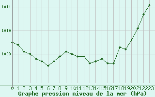 Courbe de la pression atmosphrique pour Le Mesnil-Esnard (76)