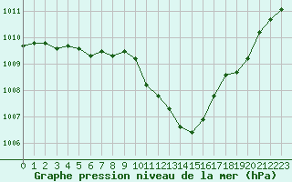 Courbe de la pression atmosphrique pour Hastveda