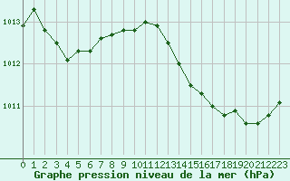 Courbe de la pression atmosphrique pour Verngues - Hameau de Cazan (13)