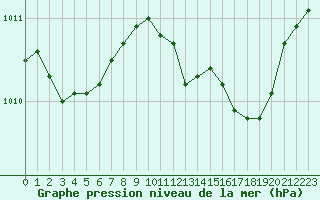 Courbe de la pression atmosphrique pour Ile Rousse (2B)