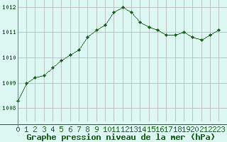 Courbe de la pression atmosphrique pour Saint-Haon (43)