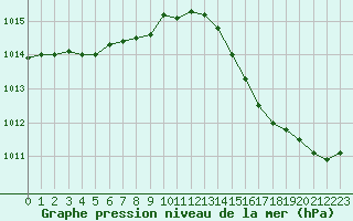 Courbe de la pression atmosphrique pour Cherbourg (50)
